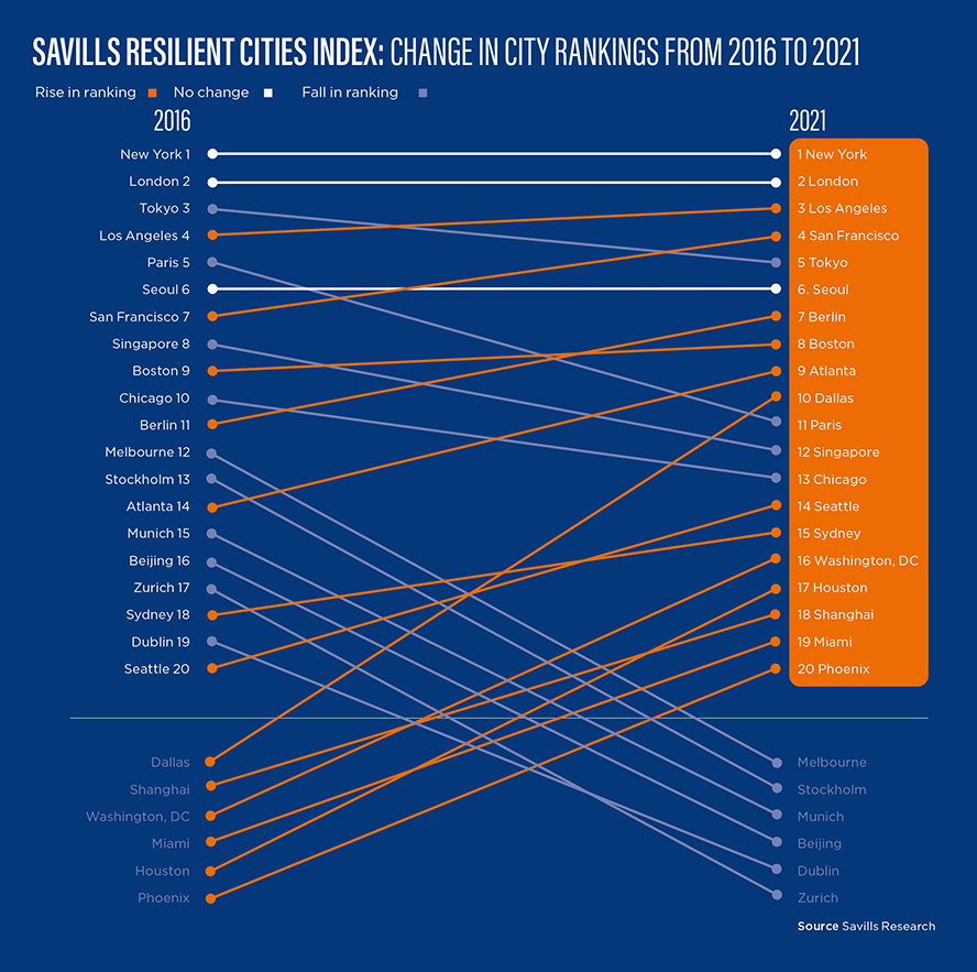 Savills_Impacts_ResilientCitiesIndex.png