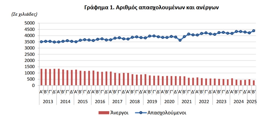 elstat-anergia2Q2025.jpg