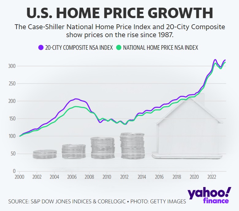 home price growth-yahoo.jpg