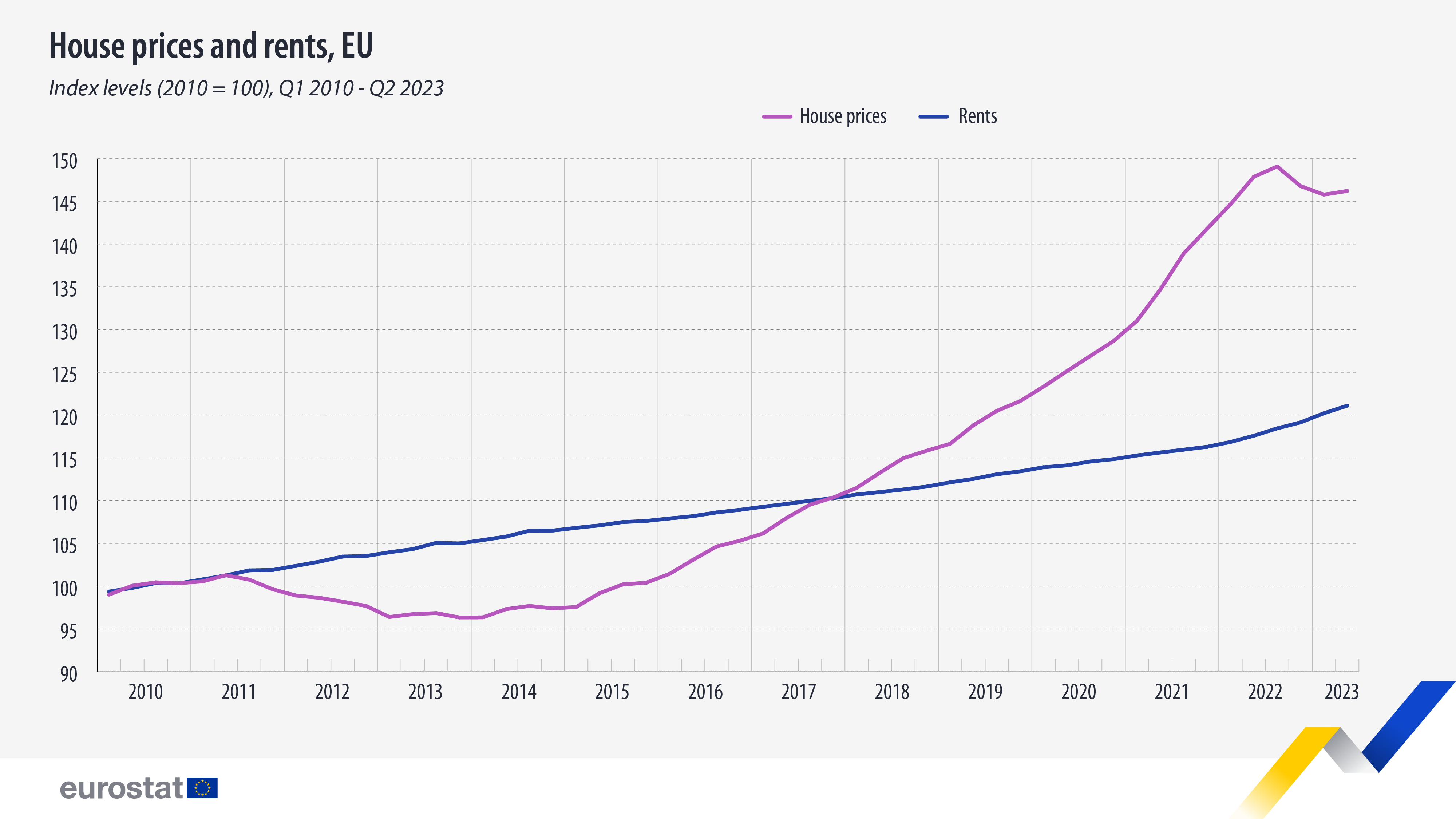 house-prices-and-rents-eu-2010-2023.jpg