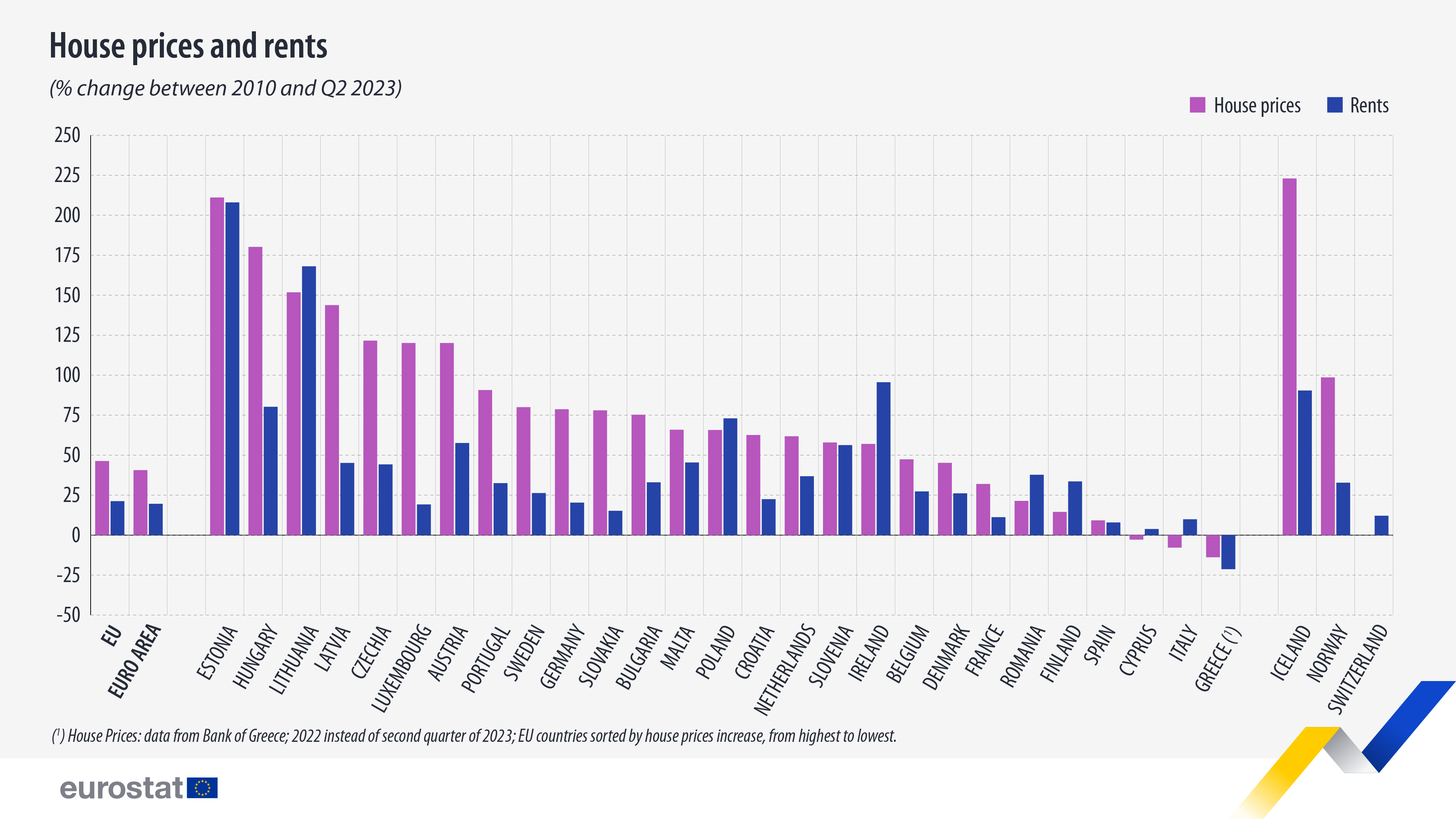 house-prices-and-rents-eu-ms-2010-q2-2023.jpg