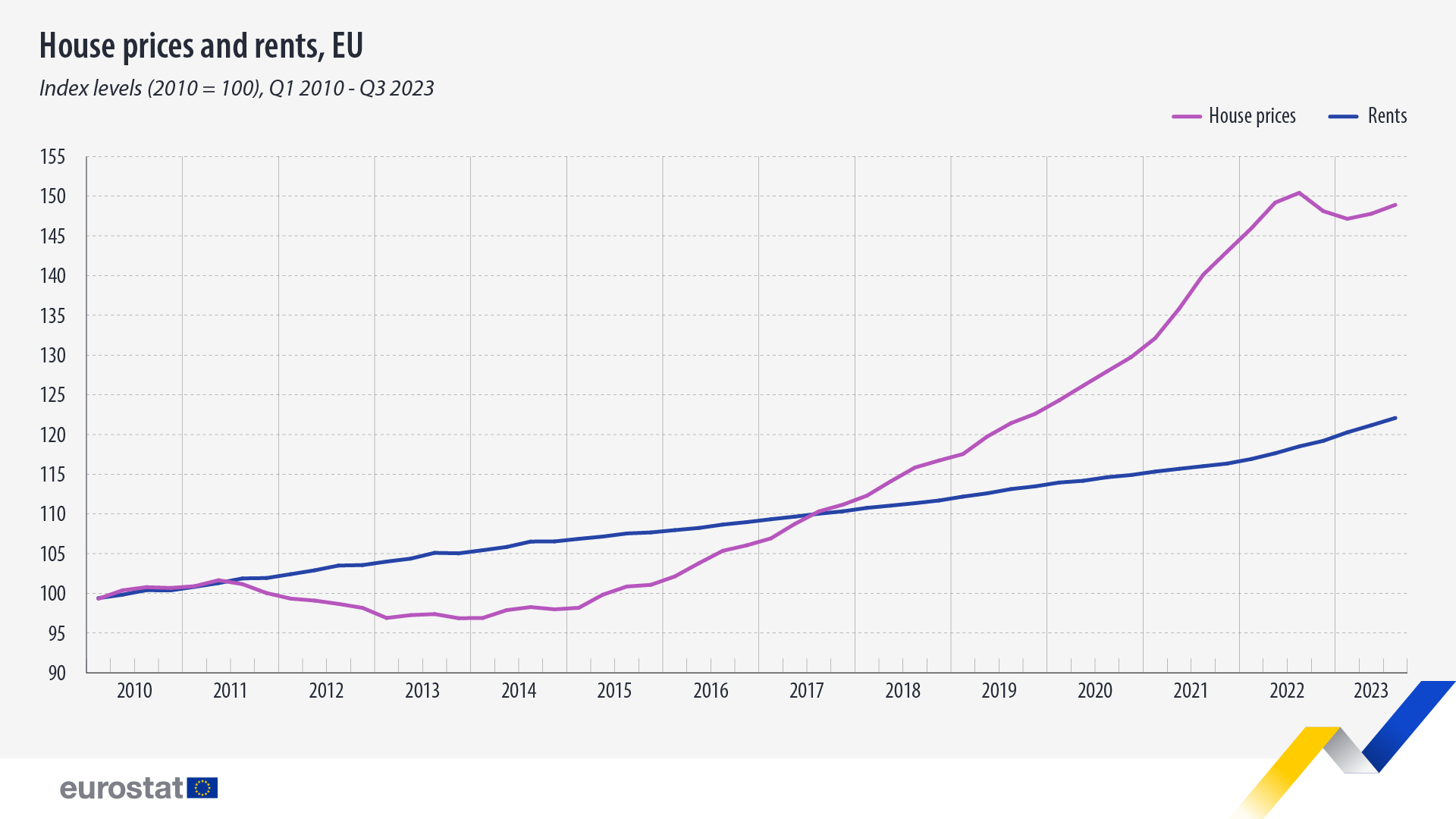 housing-prices-rents-eu-2010-2023.jpg