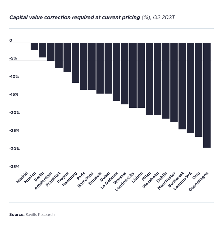 capital_value_correction_required_at_current_pricing__q2_2023.png