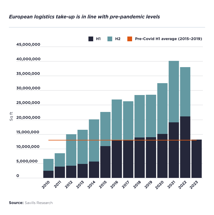 european_logistics_takeup_is_in_line_with_prepandemic_levels.png