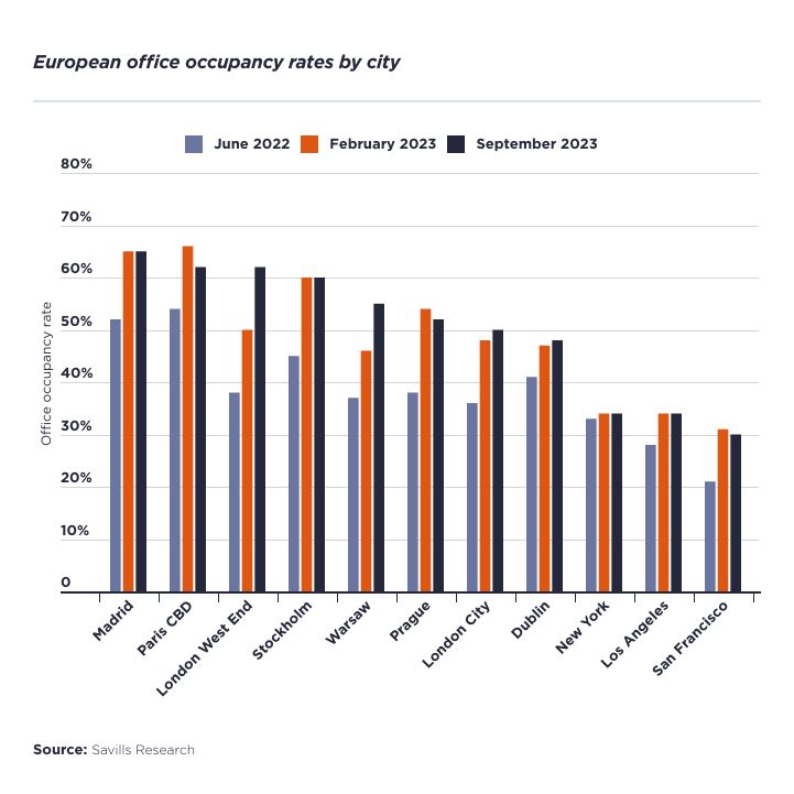 european_office_occupancy_rates_by_city__q3_2023.jpg
