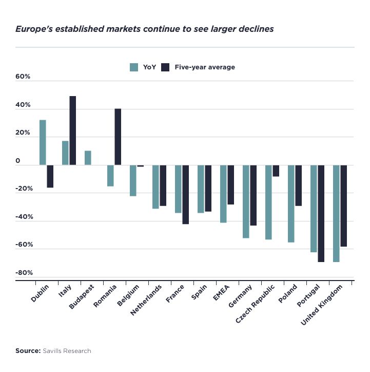 europes_established_markets_continue_to_see_larger_declines.jpg