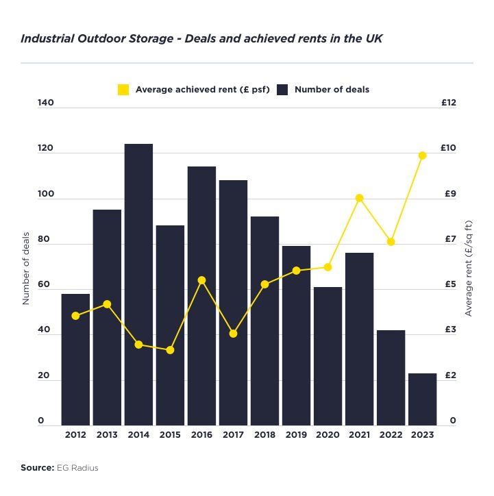 industrial_outdoor_storage__deals_and_achieved_rents_in_the_uk.jpg