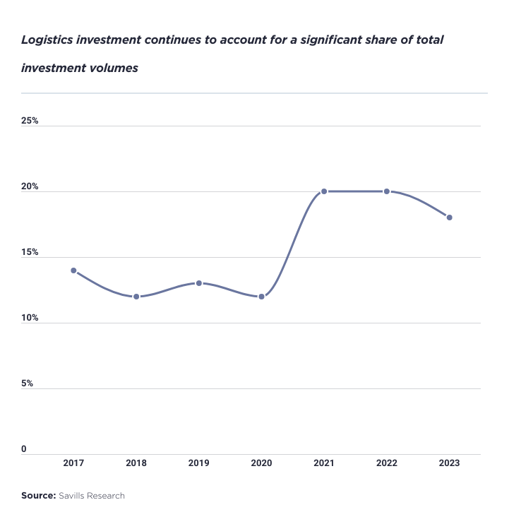logistics_investment_continues_to_account_for_a_significant_share_of_total_investment_volumes.png
